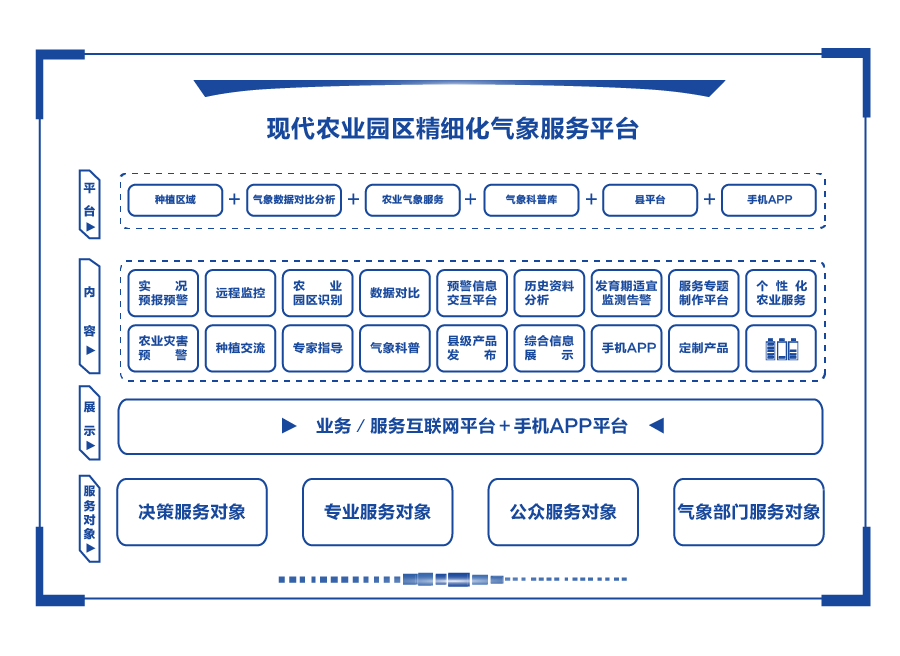 現(xiàn)代農(nóng)業(yè)園區(qū)精細(xì)化氣象服務(wù)平臺